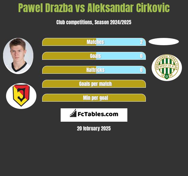 Pawel Drazba vs Aleksandar Cirkovic h2h player stats