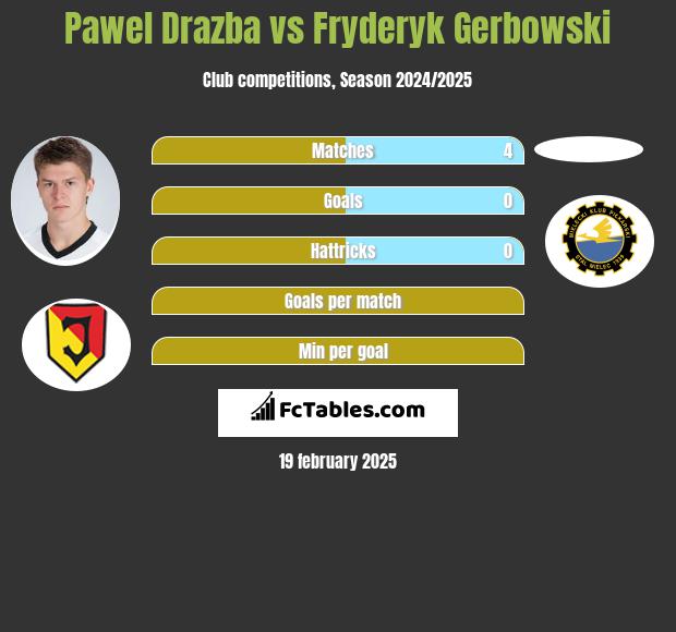 Paweł Drażba vs Fryderyk Gerbowski h2h player stats