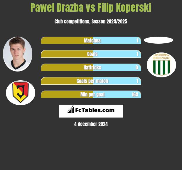 Paweł Drażba vs Filip Koperski h2h player stats