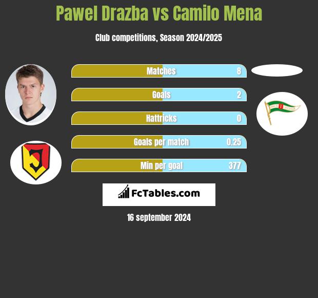 Pawel Drazba vs Camilo Mena h2h player stats