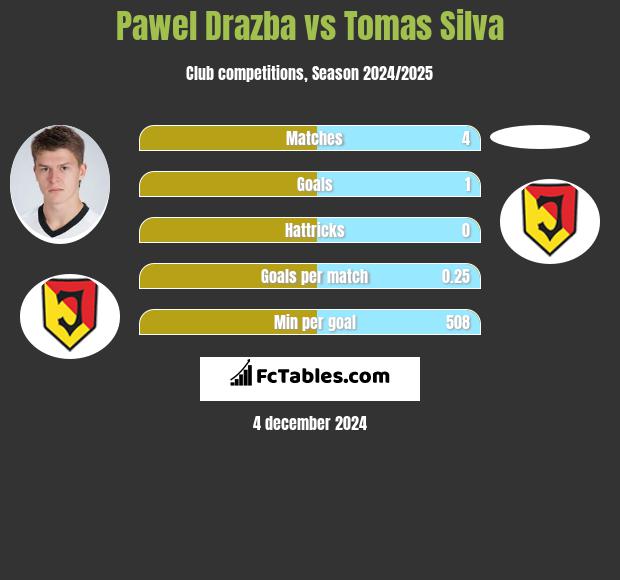 Paweł Drażba vs Tomas Silva h2h player stats