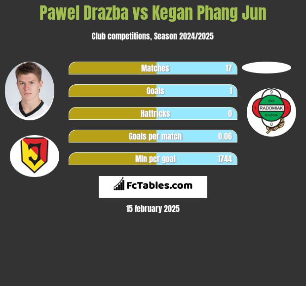 Paweł Drażba vs Kegan Phang Jun h2h player stats