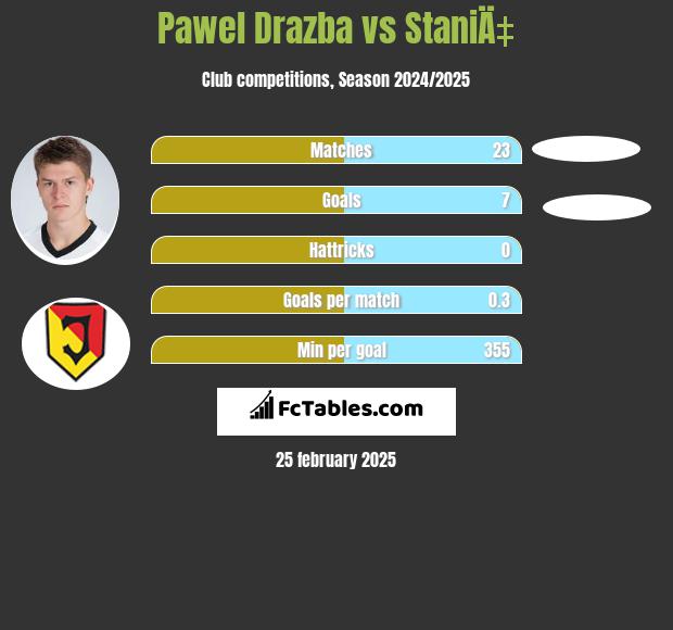 Pawel Drazba vs StaniÄ‡ h2h player stats