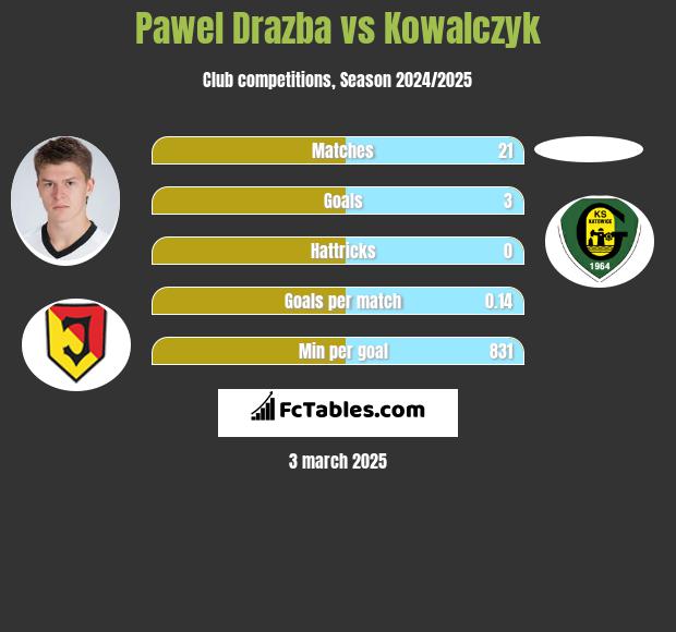 Pawel Drazba vs Kowalczyk h2h player stats