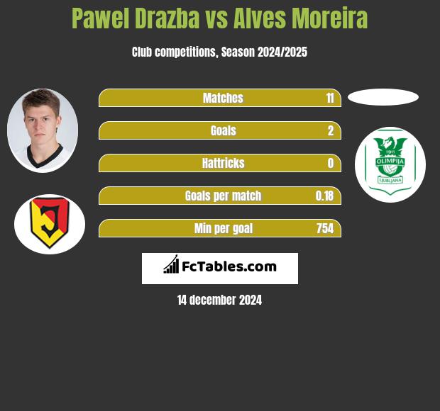 Paweł Drażba vs Alves Moreira h2h player stats