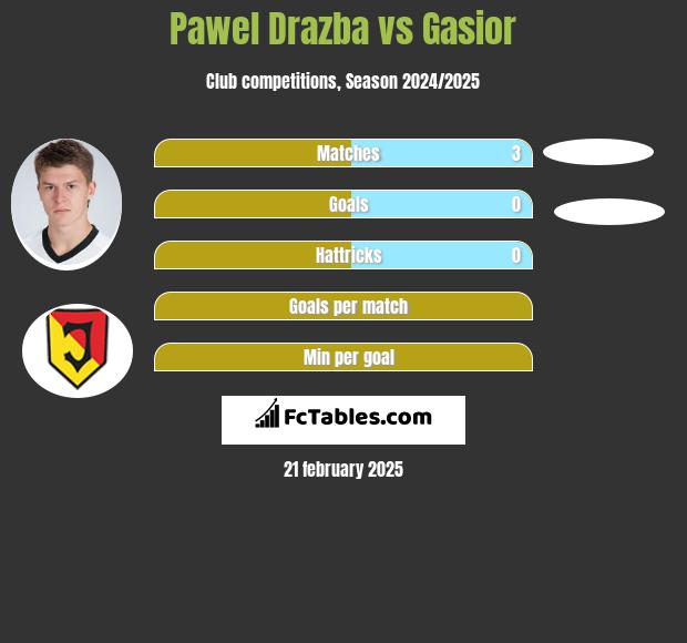 Paweł Drażba vs Gasior h2h player stats