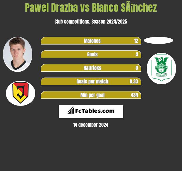 Paweł Drażba vs Blanco SÃ¡nchez h2h player stats