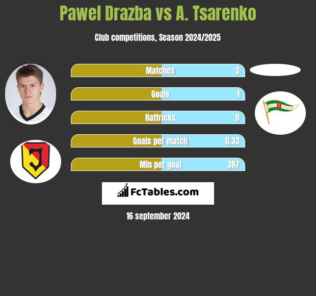 Pawel Drazba vs A. Tsarenko h2h player stats