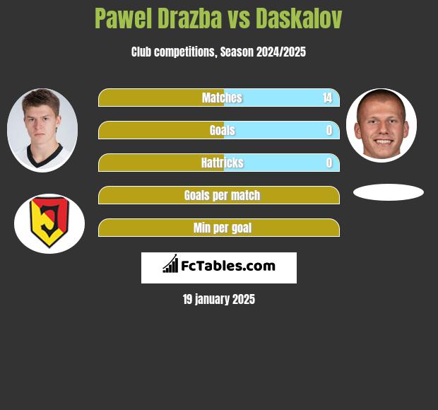 Paweł Drażba vs Daskalov h2h player stats