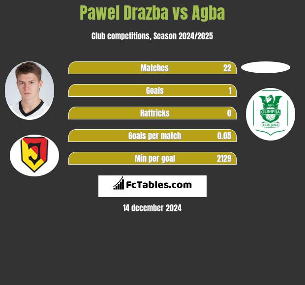 Paweł Drażba vs Agba h2h player stats