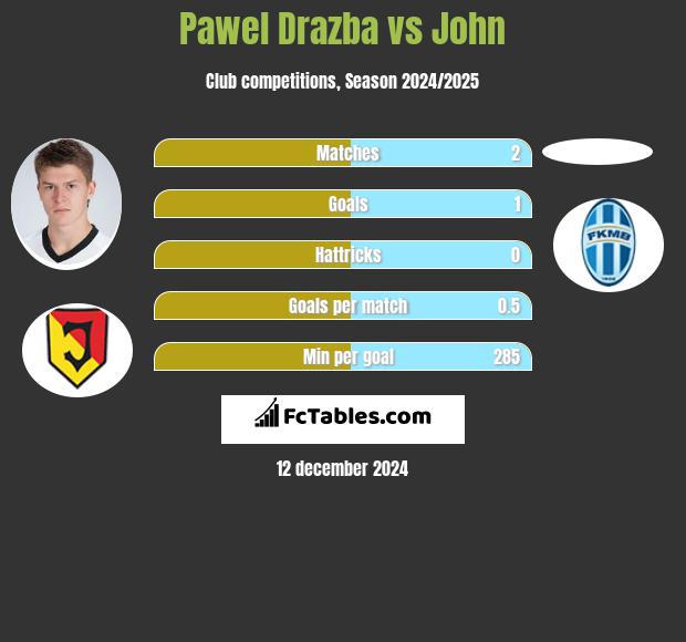 Paweł Drażba vs John h2h player stats