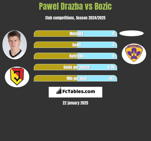 Paweł Drażba vs Bozic h2h player stats