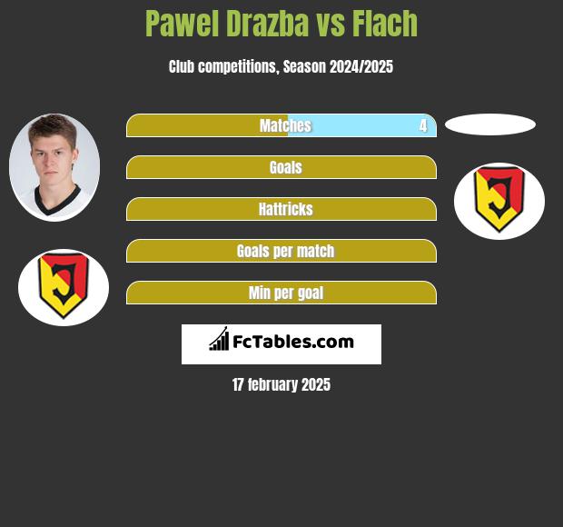 Pawel Drazba vs Flach h2h player stats