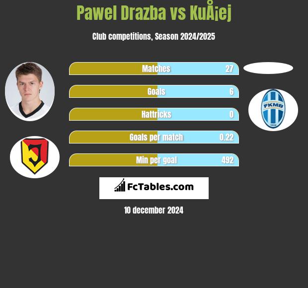 Pawel Drazba vs KuÅ¡ej h2h player stats