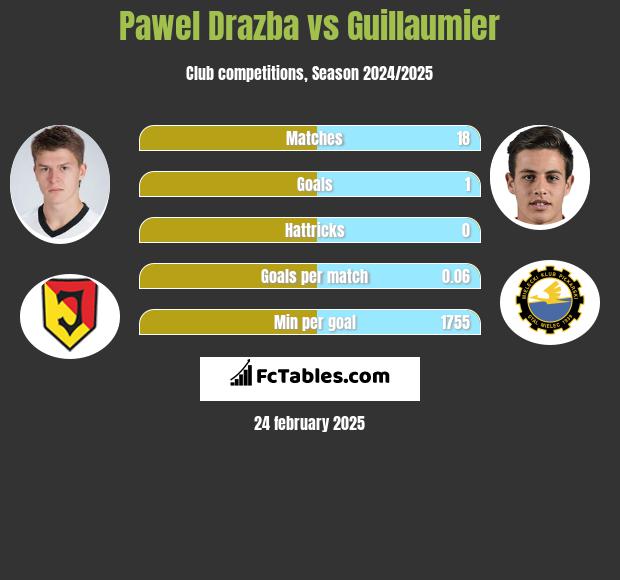 Paweł Drażba vs Guillaumier h2h player stats