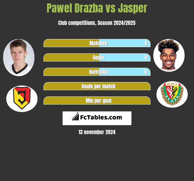 Paweł Drażba vs Jasper h2h player stats