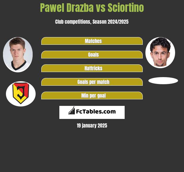 Paweł Drażba vs Sciortino h2h player stats