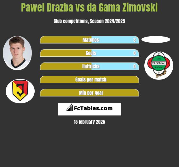 Paweł Drażba vs da Gama Zimovski h2h player stats