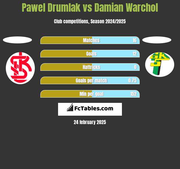 Pawel Drumlak vs Damian Warchol h2h player stats