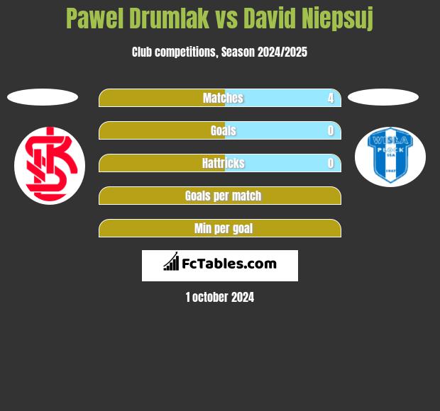 Paweł Drumlak vs David Niepsuj h2h player stats