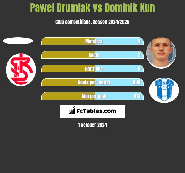 Paweł Drumlak vs Dominik Kun h2h player stats