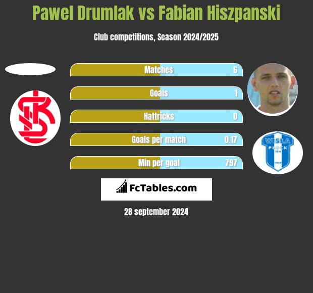 Pawel Drumlak vs Fabian Hiszpanski h2h player stats