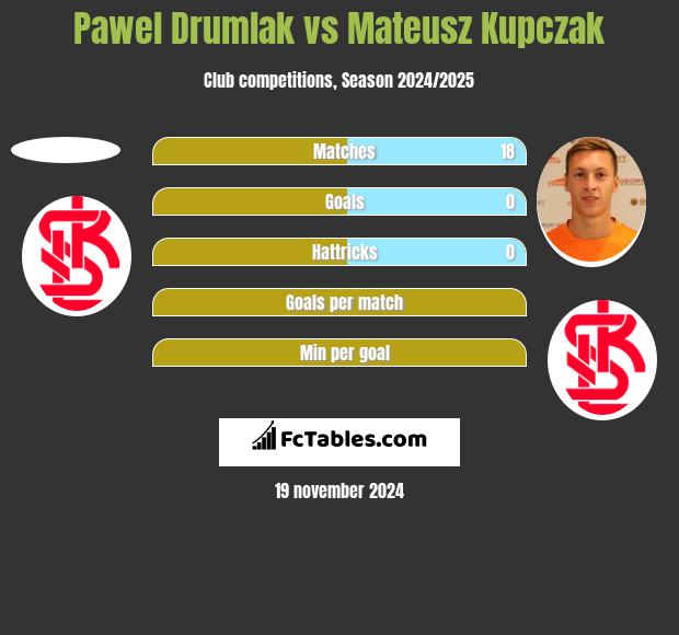 Paweł Drumlak vs Mateusz Kupczak h2h player stats