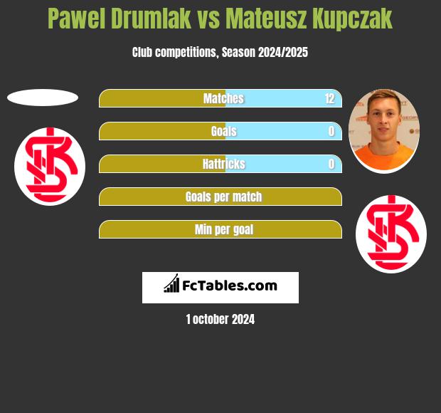 Pawel Drumlak vs Mateusz Kupczak h2h player stats