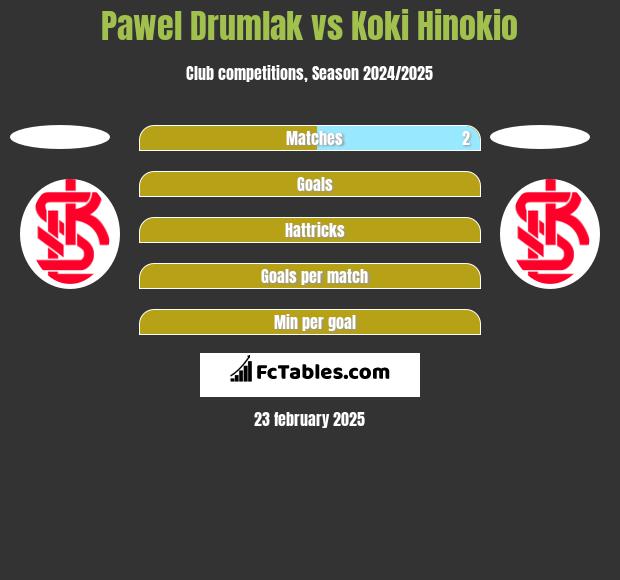 Pawel Drumlak vs Koki Hinokio h2h player stats