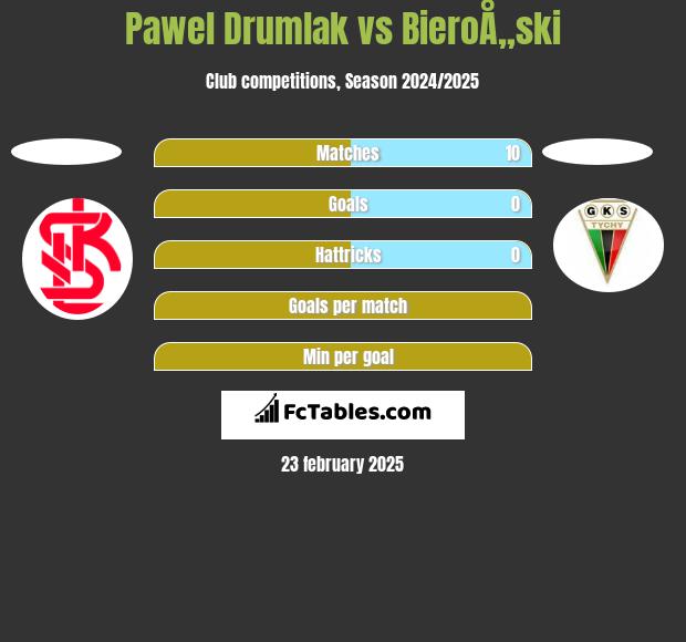 Pawel Drumlak vs BieroÅ„ski h2h player stats