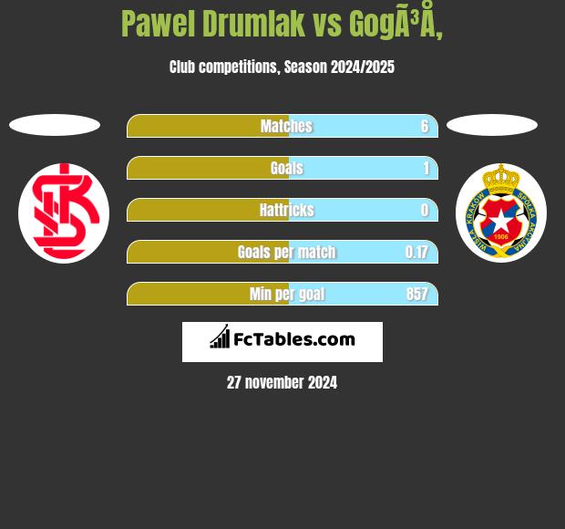 Paweł Drumlak vs GogÃ³Å‚ h2h player stats