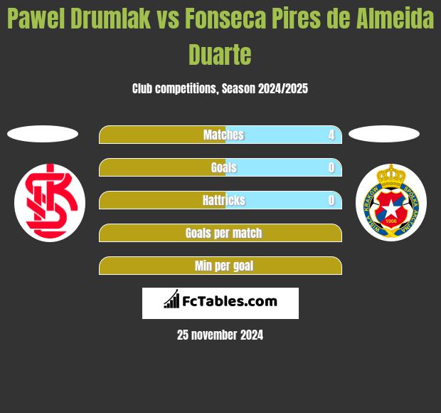 Pawel Drumlak vs Fonseca Pires de Almeida Duarte h2h player stats