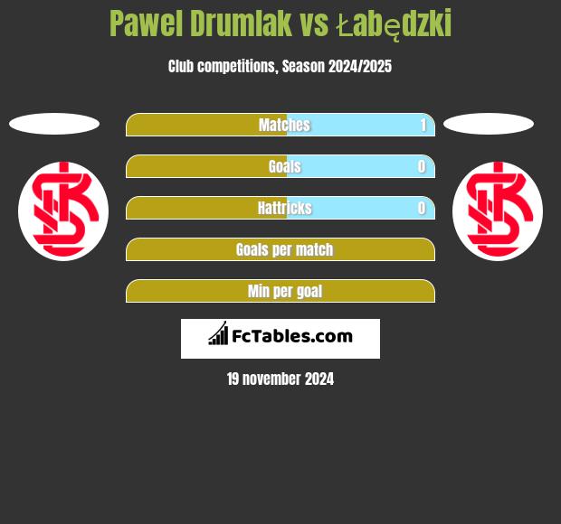 Paweł Drumlak vs Łabędzki h2h player stats