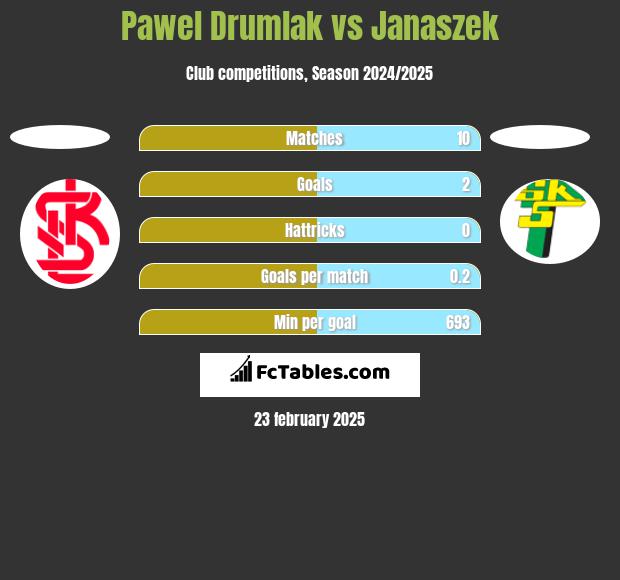 Pawel Drumlak vs Janaszek h2h player stats