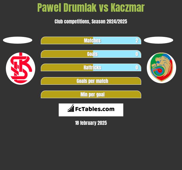 Paweł Drumlak vs Kaczmar h2h player stats