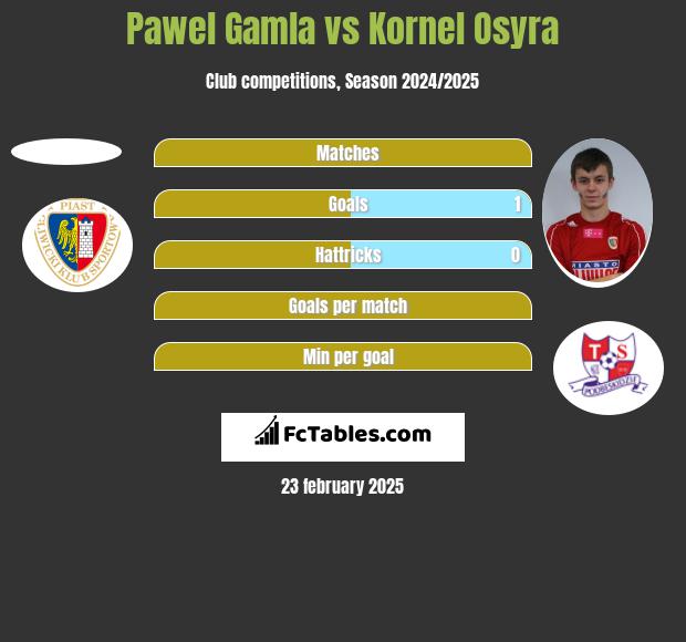 Paweł Gamla vs Kornel Osyra h2h player stats