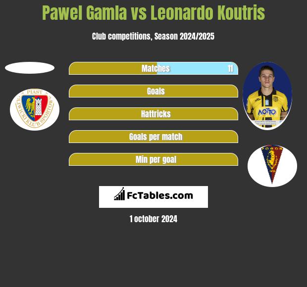 Paweł Gamla vs Leonardo Koutris h2h player stats