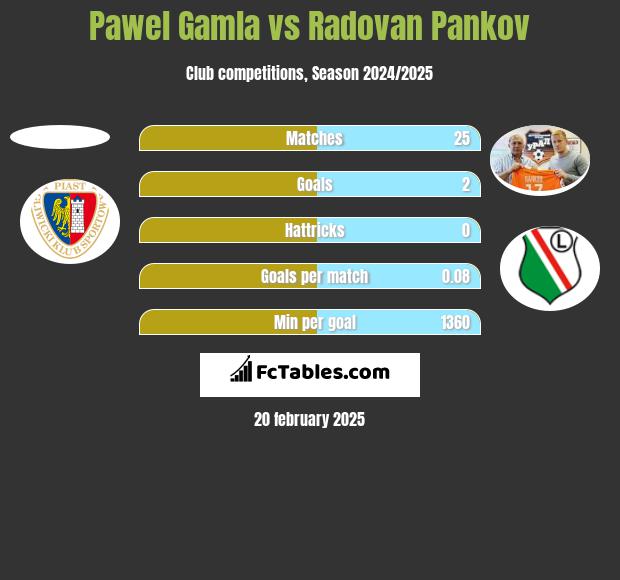 Paweł Gamla vs Radovan Pankov h2h player stats