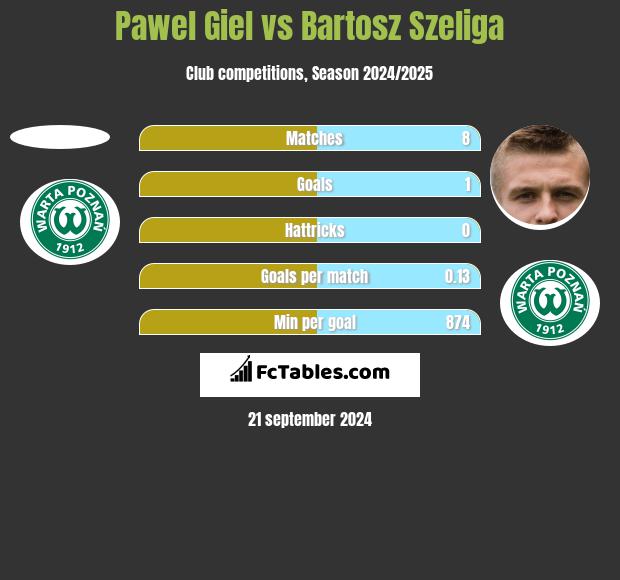 Paweł Giel vs Bartosz Szeliga h2h player stats