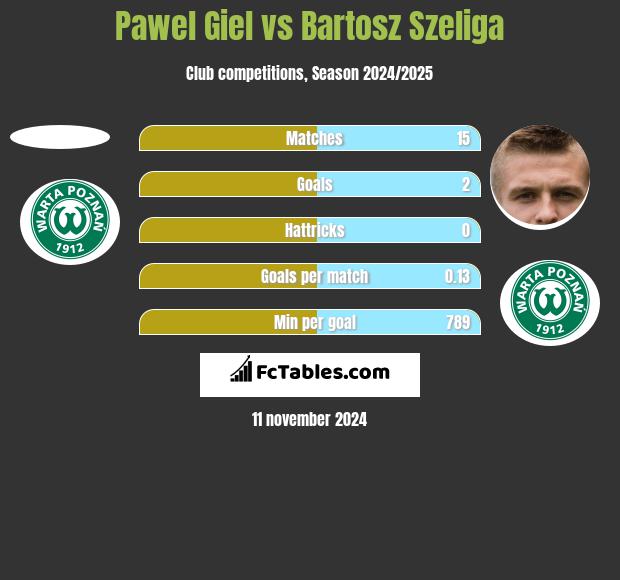 Pawel Giel vs Bartosz Szeliga h2h player stats