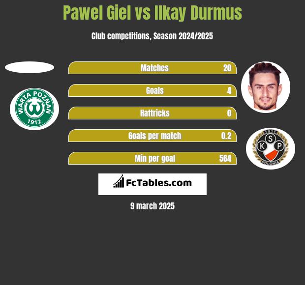 Paweł Giel vs Ilkay Durmus h2h player stats