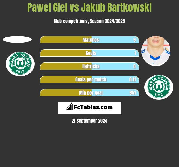 Paweł Giel vs Jakub Bartkowski h2h player stats