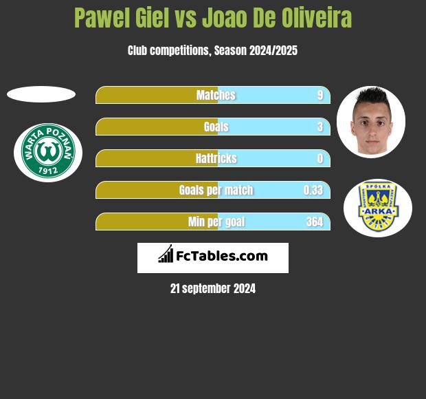 Paweł Giel vs Joao De Oliveira h2h player stats