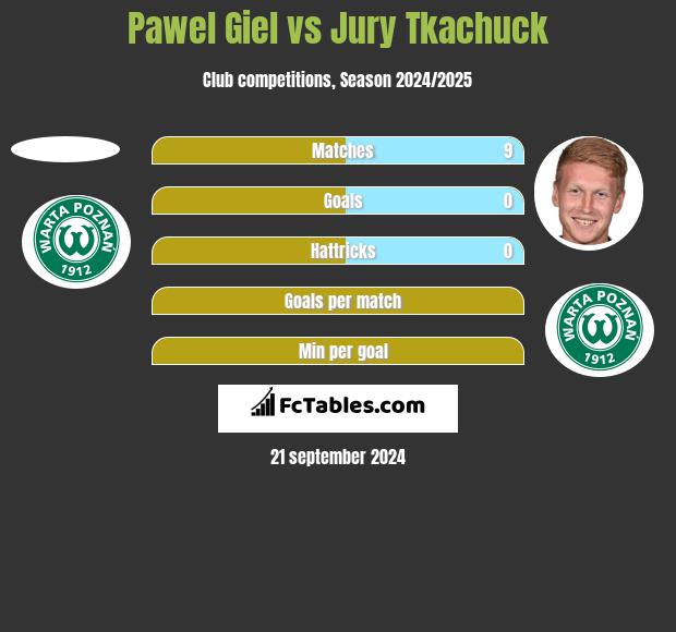 Paweł Giel vs Jurij Tkaczuk h2h player stats