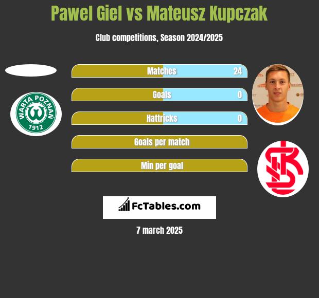 Paweł Giel vs Mateusz Kupczak h2h player stats