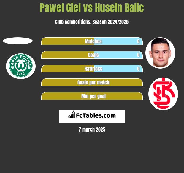 Paweł Giel vs Husein Balic h2h player stats