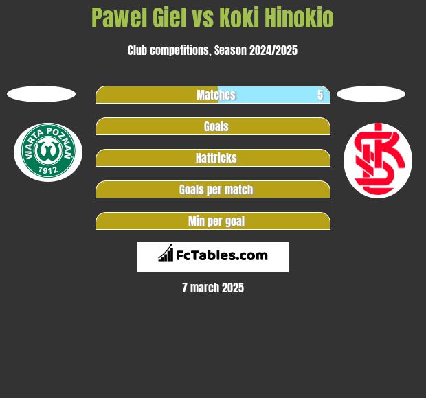 Paweł Giel vs Koki Hinokio h2h player stats