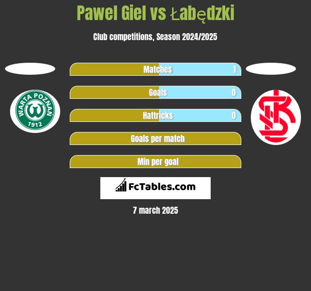 Paweł Giel vs Łabędzki h2h player stats