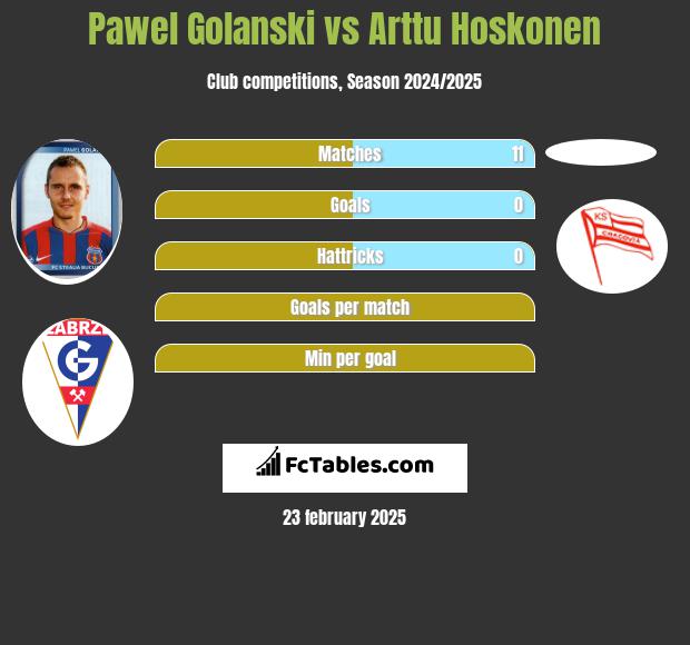 Paweł Golański vs Arttu Hoskonen h2h player stats