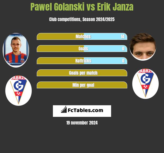 Paweł Golański vs Erik Janza h2h player stats